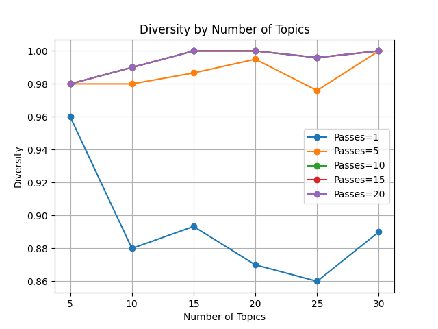 Topic diversity