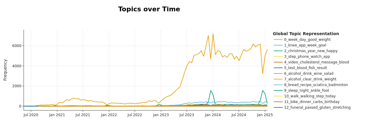 Topic over time